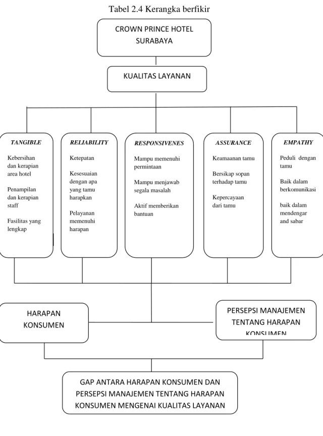 Tabel 2.4 Kerangka berfikir 
