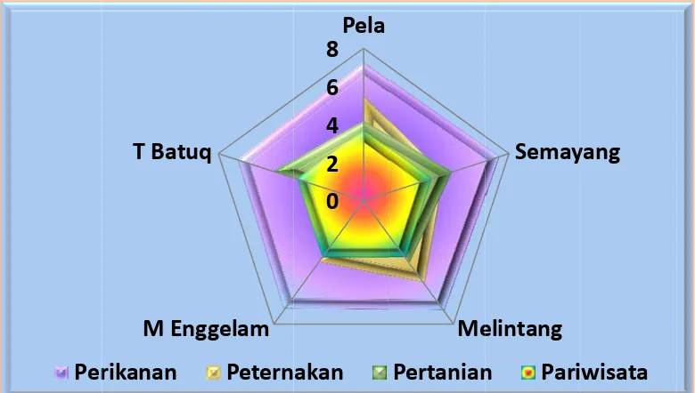 Gambar 1. GGGambaran kkekuatan keegiatan sektMelintangoral di kawasan Danauu Semayangg-