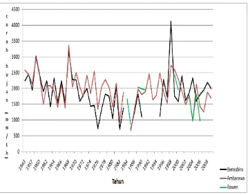 Gambar 1. Curah hujan/tahun di setasiun Banyubiru, Ambarawa dan Bawen  tahun 1943 – 2009 (Sumber BMG) 