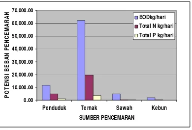 Gambar 2. Potensi beban pencemaran DTA Danau Rawapening (KLH, 2011) 