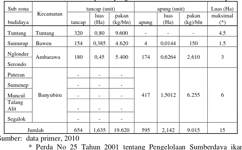 Tabel 2. Jumlah karamba, luas dan pakan yang diberikan/bulan di Danau Rawapening  