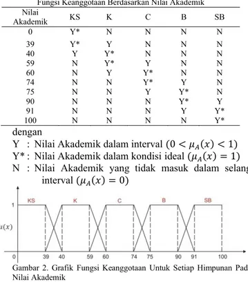 Gambar  2.  Grafik Fungsi  Keanggotaan  Untuk  Setiap  Himpunan  Pada  Nilai Akademik