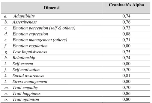 Tabel 3.4 Konsistensi Internal Trait EI  