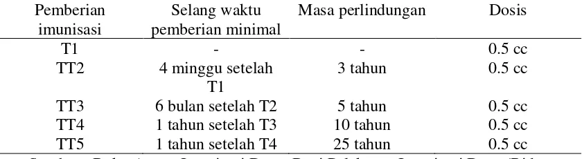 Tabel 1. Jadwal Imunisasi pada WUS (Wanita Usia Subur) 
