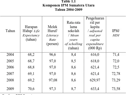 Table 1.1 Komponen IPM Sumatera Utara 