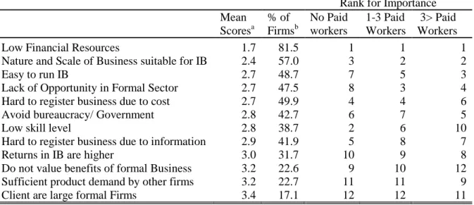 Table 6. Reasons for operating in the informal sector 