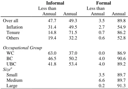Table 8.Wage Change Frequency for Formal and Informal Sector 