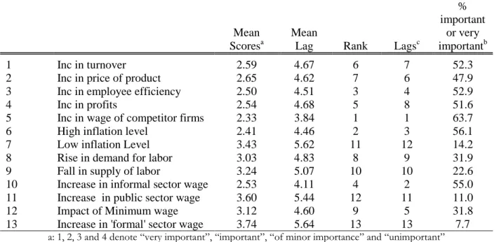 Table 11.Determinants of wage changes 