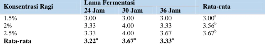 Tabel  1. Rata-rata  Tingkat  Kesukaan  terhadap  Warna  Tempe Kacang  Komak (Lablab purpureus (L.) Sweet).