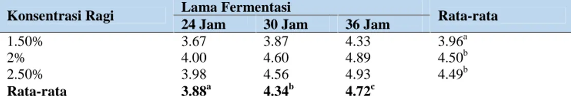 Tabel 2 di  atas  menunjukkan  bahwa, skor  rata-rata  tertinggi  yaitu  pada konsentrasi ragi 2% dan 2,5% dengan lama fermentasi 30 jam dan 36 jam