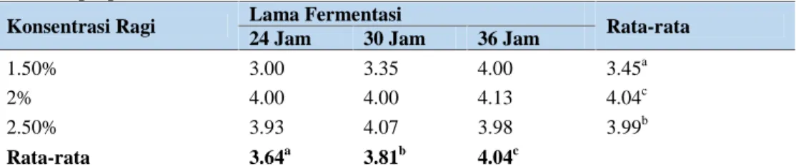 Tabel  4. Rata-rata  Tingkat  Kesukaan terhadap Tekstur  Tempe Kacang  Komak (Lablab purpureus (L.) Sweet).