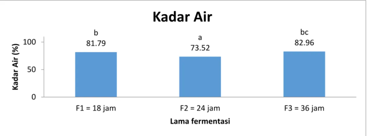 Gambar 2.   Pengaruh lama fermentasi terhadap kadar air tempe biji melinjo pada  BNT 0,05 = 8,04 dan KK = 1,45% (Nilai yang diikuti oleh notasi huruf yang berbeda 