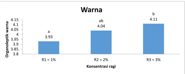 Tabel 3 menunjukkan nilai organoleptik warna tempe biji melinjo berkisar antara  3,90  (biasa)  sampai  dengan  4,15  (suka)  dengan  rata  rata  organoleptik  wana  yang  dihasilkan 4,03 (suka)