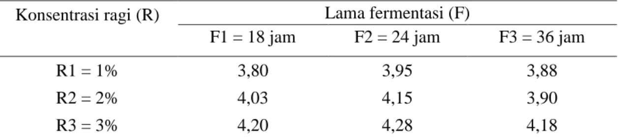 Tabel 6.   Rata rata nilai organoleptik aroma tempe biji melinjo   Konsentrasi ragi (R)  Lama fermentasi (F) 