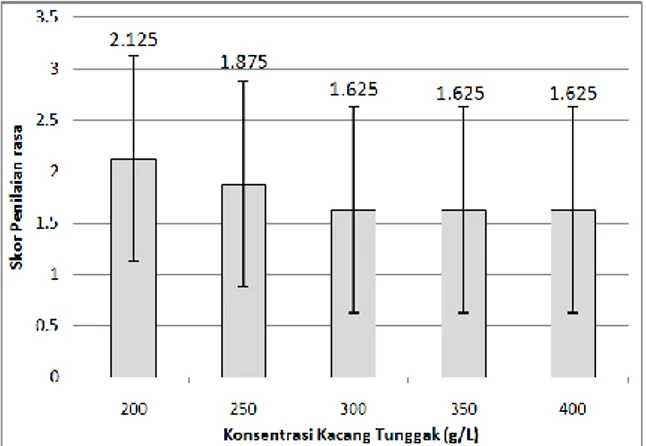 Gambar 5.  Rata-rata  penilaian  panelis  terhadap  rasa  kecap,  angka  rata-rata  yang  diberi  notasi  huruf  (a)  sama  menunjukkan  tidak berbeda signifikan (P&gt;0,05)  Rasa  kecap  dengan  konsentrasi    kacang  tunggak 200 g/L (2,12±0,06) tidak ber