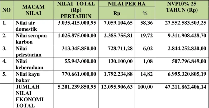 Tabel Ringkasan Hasil Perhitungan Nilai Ekonomi Total CA Saobi 