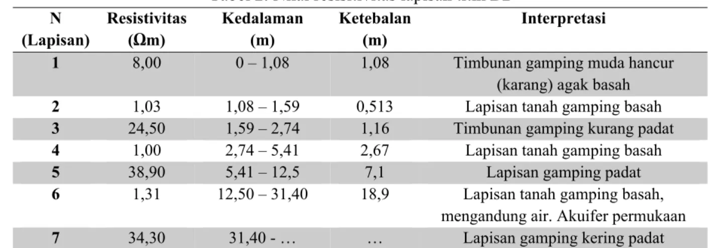 Tabel 2. Nilai resisitivitas lapisan titik B2  N   (Lapisan)  Resistivitas  (Ωm)  Kedalaman  (m)  Ketebalan  (m)  Interpretasi 