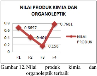 Gambar 12. Nilai  produk  kimia  dan  organoleptik terbaik 