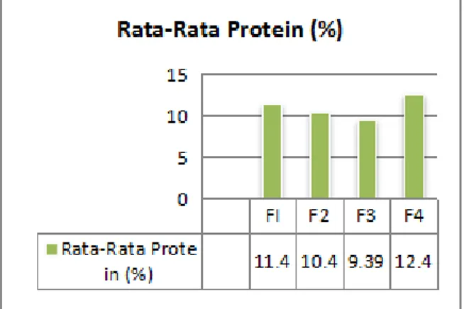 Gambar 4. Grafik  rata-rata  kadar  protein  sosis  kacang merah 