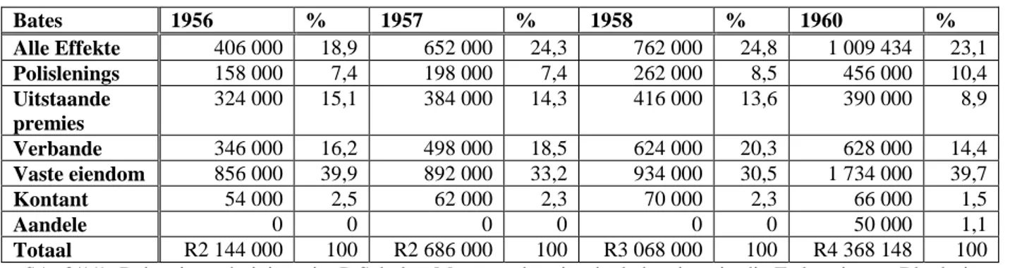 Tabel 10: Totale bates in Rhodesië, 1956, 1957,1958 en1960 (R’) 320
