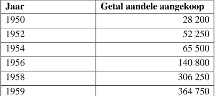 Tabel 4: Aankope van Bonuskor-aandele vir SANLAM en sy polishouers (1950-1959) 