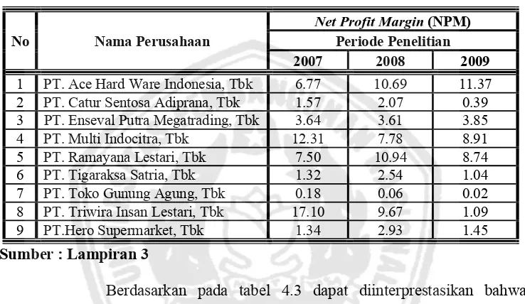 Tabel. 4.3 : Rekapitulasi Data : “Net Profit Margin (NPM) (X3)” 