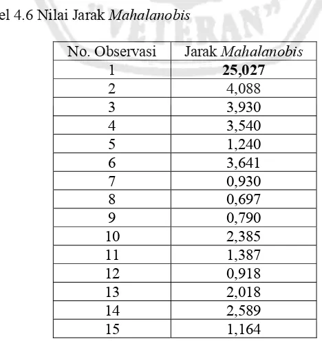 Tabel 4.6 Nilai Jarak Mahalanobis 