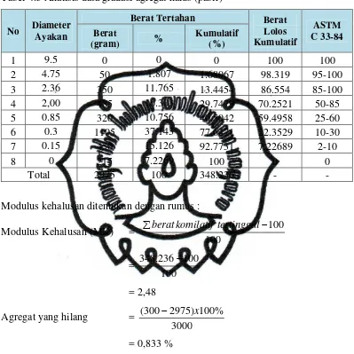 Tabel 4.5 Analisis data gradasi agregat halus (pasir) 
