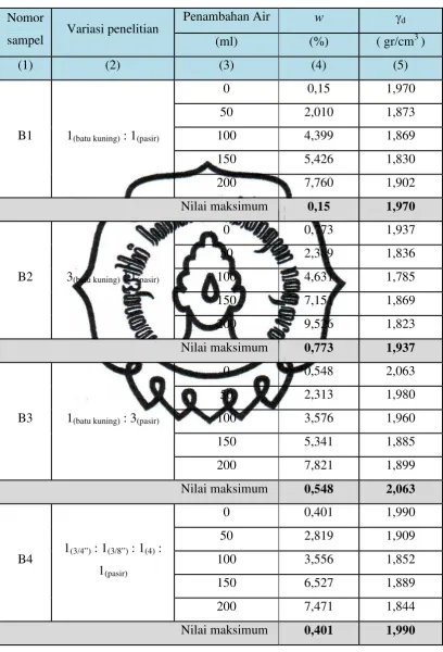 Tabel 4.13 Hasil pengujian standard Proctor batu kuning + pasir 