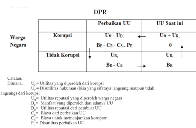 Tabel 1. Interaksi DPR dengan Warga Negara  Terkait dengan UU Tipikor