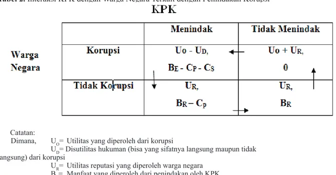 Tabel 2. Interaksi KPK dengan Warga Negara Terkait dengan Penindakan Korupsi