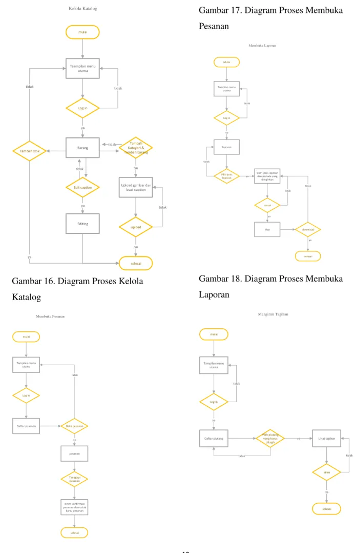 Gambar 17. Diagram Proses Membuka  Pesanan  Mulai Tampilan menu  utama Log in laporan Pilih jenis  laporan