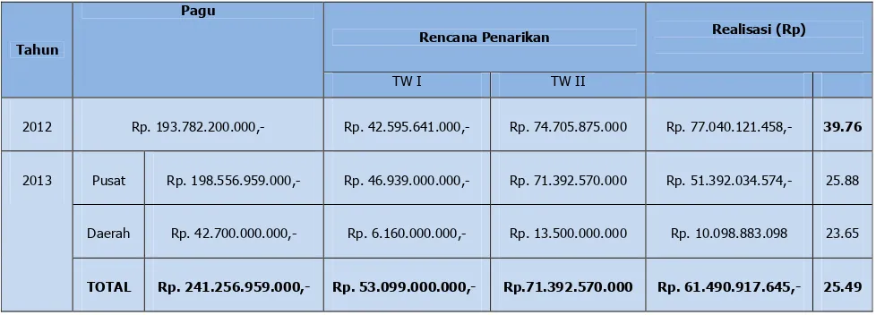 Tabel 2 Data Perbandingan Realisasi Keuangan TW II periode 2012-2013 