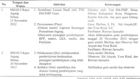 Tabel 1. Jadwal dan Aktivitas Lesson Studi Bidang Studi Ekononri S\lA di Kabr-rpaten Ogan Komering Ilir