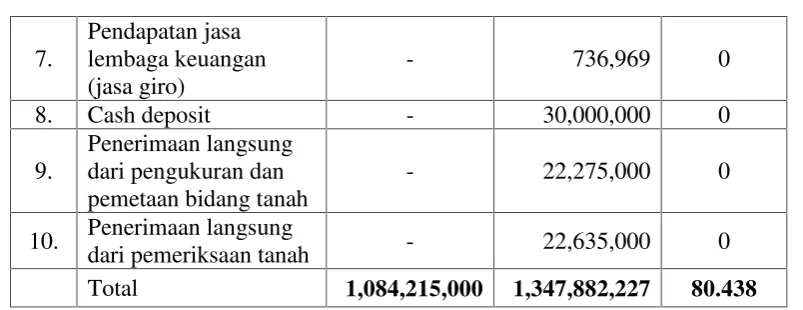Tabel 5.6Target dan Realisasi Pendapatan