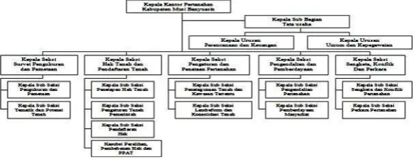 Gambar 4.1 Struktur Organisasi Kantor Pertanahan Kabupaten Musi Banyuasin