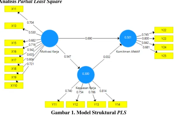 Gambar 1. Model Struktural PLS  