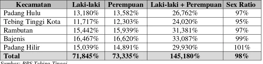 Tabel 2.2 Persentase Jumlah Penduduk Berdasarkan Kecamatan dan  Jenis Kelamin Tahun 2010 