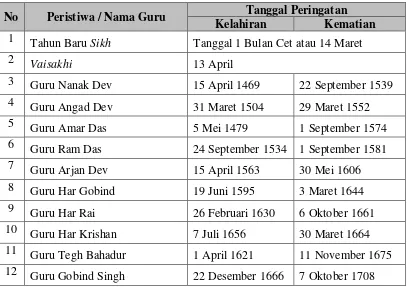 Tabel 3.1 Penanggalan kalender Sikh 