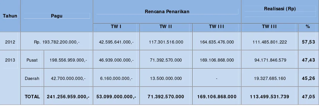 Tabel 2Data Perbandingan Realisasi Keuangan TW I I I periode 2012-2013