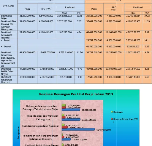 Tabel 3 Realisasi Keuangan per Unit Kerja kurun waktu 2012-