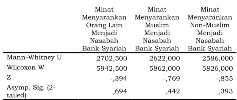 Tabel 4. Hasil Uji Beda Minat Nasabah Muslim dan Non-Muslim Menyarankan  Orang Lain Menjadi nasabah Bank Syariah 