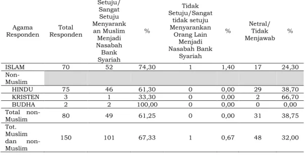 Tabel 2. Minat Menyarankan Muslim Menjadi Nasabah Bank Syariah 