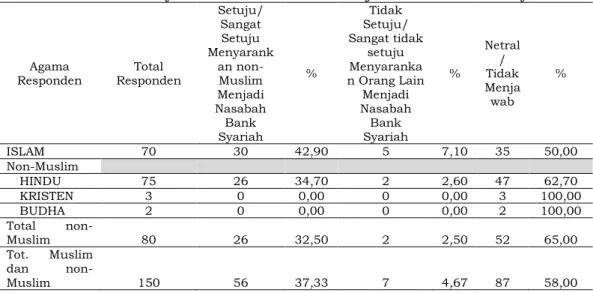 Tabel 3. Minat Menyarankan Non-Muslim Menjadi Nasabah Bank Syariah 