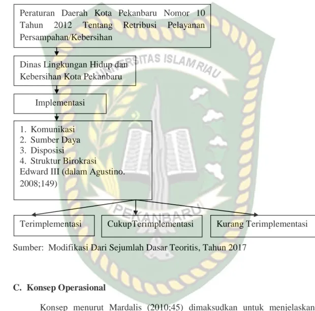 Gambar II.1:  Kerangka  Pikir  Penelitian  Implementasi  Peraturan  Daerah  Kota  Pekanbaru  Nomor  10  Tahun  2012  Tentang  Retribusi  Pelayanan  Persampahan/Kebersihan  (Pelayanan  Retribusi  Usaha  Rumah  Makan dan Sejenisnya Di Kelurahan Delima Kecama