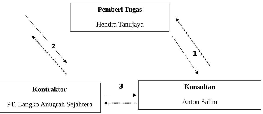 Gambar 2.1Pemberi Tugas