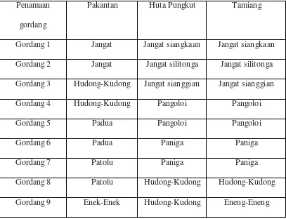 Tabel 1. Perbedaan Nama Maisng-masing Gordang dalam Ensambel 