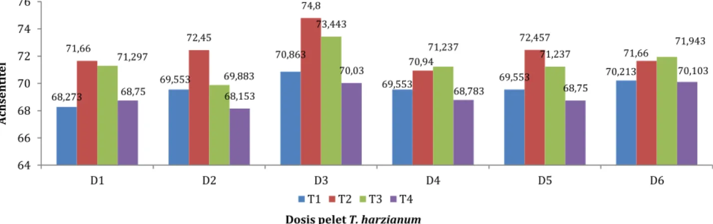 Gambar 1 . Histogram keefektifan relatif pengendalian agen hayati T. harzianum terhadap fusarium sp