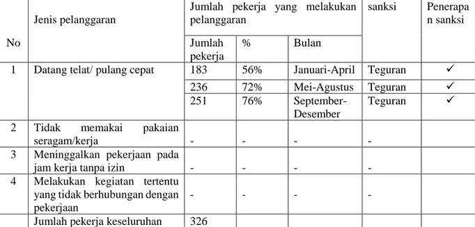 Tabel 1. Data  Pelanggaran Pekerja PT. Pertamina MOR IV Tahun 2018  Jenis pelanggaran 