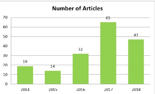 Gambar 1 Jumlah artikel publikasi per tahun 
